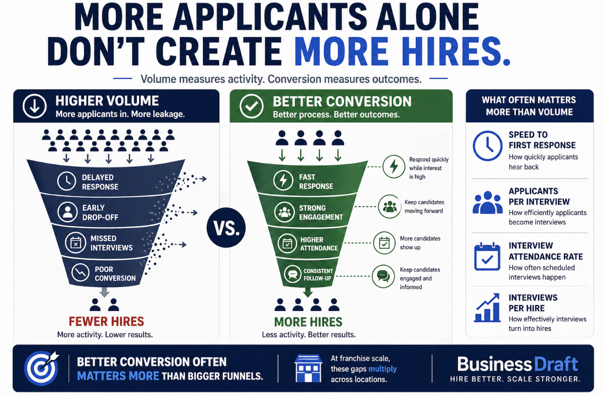 More applicants can increase activity. Better conversion often increases hires.