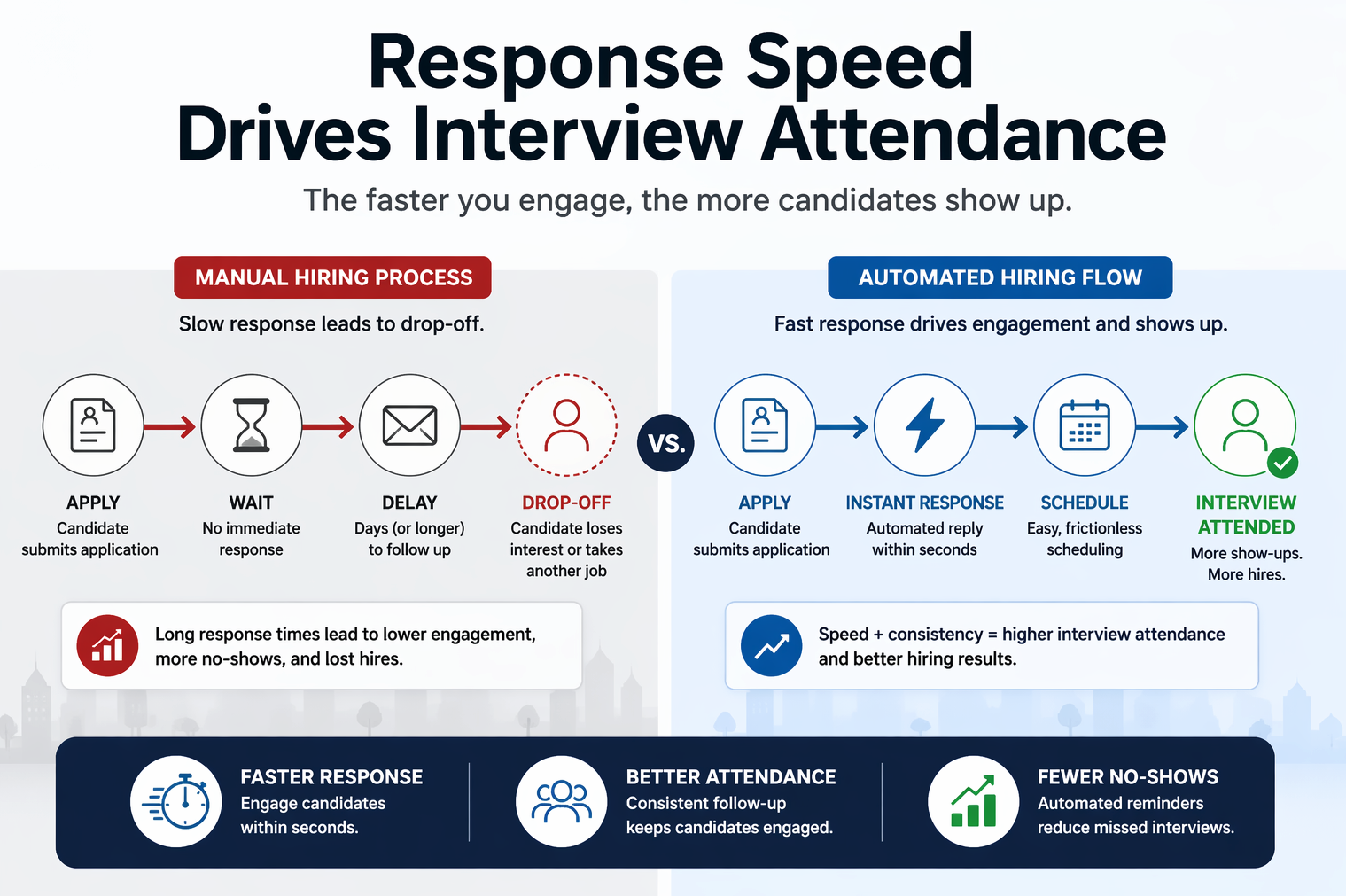 Most no-shows are not random. They begin with delay, friction, and inconsistent follow-up. Response speed changes outcomes.