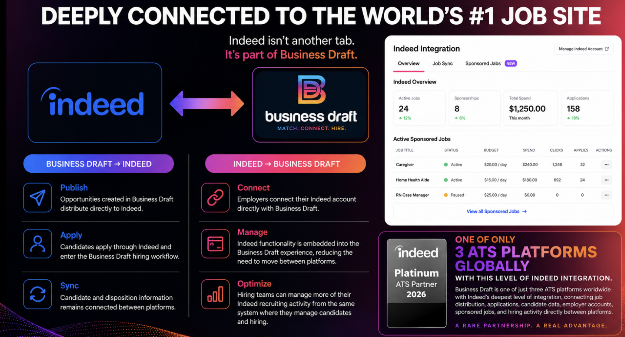 Indeed + Business Draft: A powerful integration that connects job postings, applicant tracking, and hiring automation in one seamless experience. From application to onboarding, hiring just got easier.